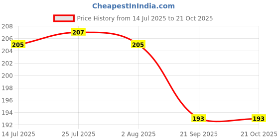 flipkart.com akosha Classic Highly Absorbent 100% Cotton Multipurpose Kitchen, Chapatis Napkin, Duster, Wraps ETC Dry Cotton Cleaning Cloth akosha Price History Graph from 14 Jul 2025 to 21 Oct 2025