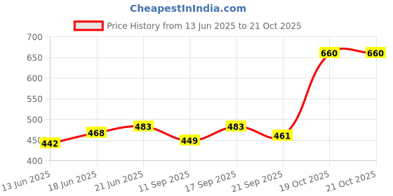 flipkart.com akosha Stainless Steel Cutlery Set akosha Price History Graph from 13 Jun 2025 to 19 Oct 2025