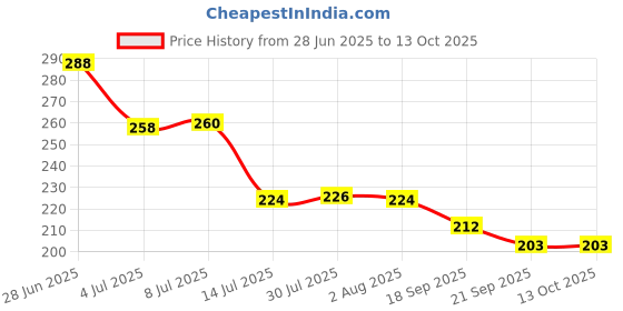 flipkart.com akosha STEEL TABLE SPOON SET (12 PCS) Stainless Steel Table Spoon Set akosha Price History Graph from 28 Jun 2025 to 13 Oct 2025