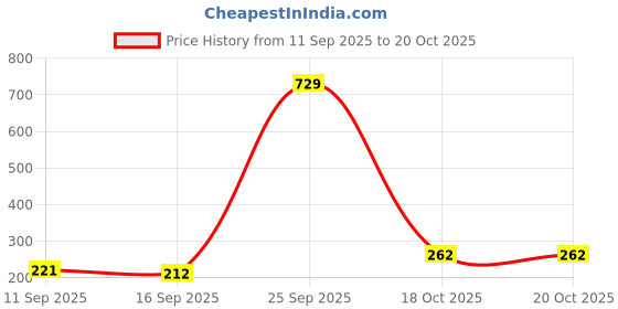 flipkart.com akovin Men Solid Dark Blue Track Pants akovin Price History Graph from 11 Sep 2025 to 20 Oct 2025