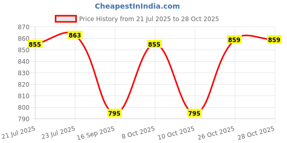 flipkart.com blu bel Akoya Red Insulated Stainless Steel Pack of 3 Thermoware Casserole Set blu bel Price History Graph from 21 Jul 2025 to 28 Oct 2025