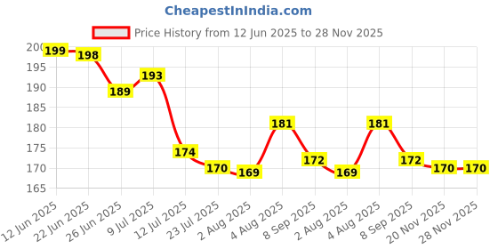 flipkart.com akp Artificial hanging plant with Cork Light For Home Office Decoration Bonsai Wild Artificial Plant with Pot akp Price History Graph from 12 Jun 2025 to 28 Nov 2025