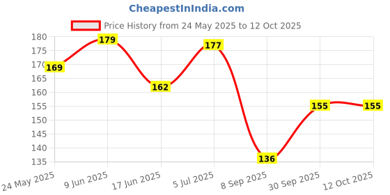 flipkart.com akp Cycle Bell, Ultra Loud Bicycle Horn, 110 dB, Waterproof (Multicolor) Bell Bell akp Price History Graph from 24 May 2025 to 11 Oct 2025