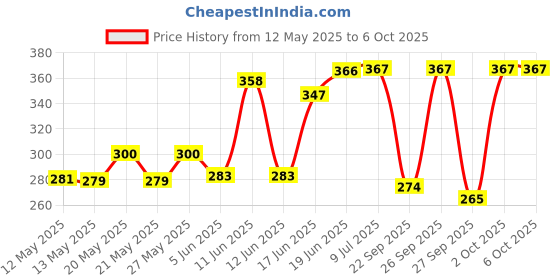 flipkart.com akp Cycle Light 4 Sound Front Electric Warning Siren Horn (Multicolor) LED Front Light akp Price History Graph from 12 May 2025 to 6 Oct 2025