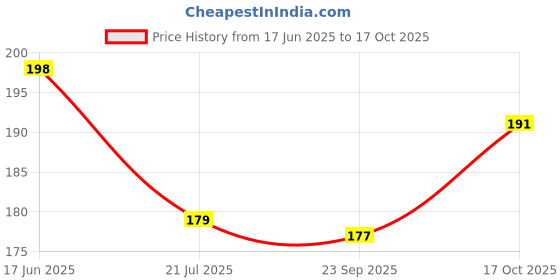 flipkart.com akp Pack of 3 Artificial Creeper plant Bonsai Artificial Plantwith Pot akp Price History Graph from 17 Jun 2025 to 17 Oct 2025