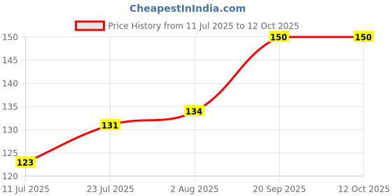 flipkart.com akp Pack of 8 Decorative Bonsai Wild Artificial Plant with Pot akp Price History Graph from 11 Jul 2025 to 11 Oct 2025