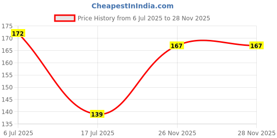 flipkart.com akp Purple Westeria Artificial Flower akp Price History Graph from 6 Jul 2025 to 27 Nov 2025