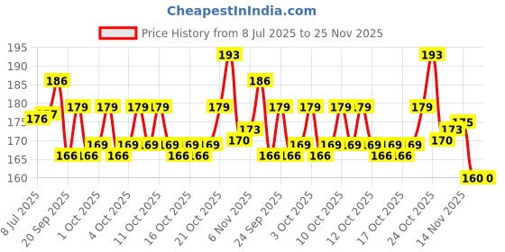 flipkart.com akp RED-L&K-GRIP Bicycle Handle Grip akp Price History Graph from 8 Jul 2025 to 24 Nov 2025
