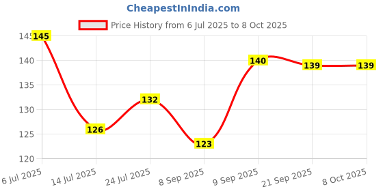 flipkart.com akp Set Of 4 Artificial Plants With Pot For Home And Office Decor Bonsai Wild Artificial Plantwith Pot akp Price History Graph from 6 Jul 2025 to 8 Oct 2025