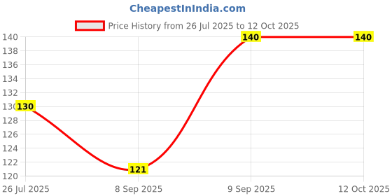 flipkart.com akp Set Of 6 Plants With Pot For Home And Office Decor Bonsai Wild Artificial Plantwith Pot akp Price History Graph from 26 Jul 2025 to 12 Oct 2025