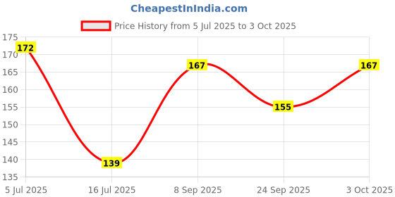 flipkart.com akp White Westeria Artificial Flower akp Price History Graph from 5 Jul 2025 to 3 Oct 2025