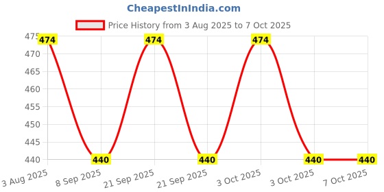 flipkart.com akpnextgen 1100 ml Manual Ice Cream Maker akpnextgen Price History Graph from 3 Aug 2025 to 7 Oct 2025