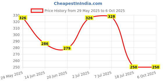 flipkart.com akptools Digital Voltage Tester akptools Price History Graph from 29 May 2025 to 6 Oct 2025