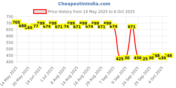 flipkart.com akptools Garment Label Clothes Tagging Gun with 5000 Barbs Fasteners and 5 Pc Needles, Taging Gun akptools Price History Graph from 14 May 2025 to 4 Oct 2025