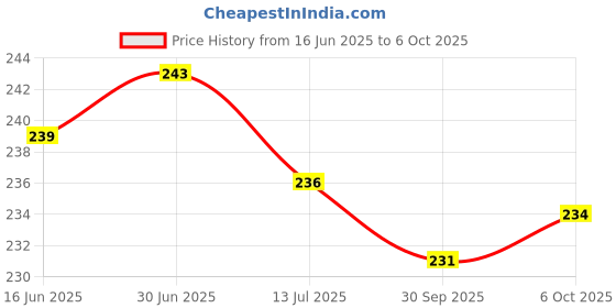 flipkart.com akr 20 Watt Bright Led Flashlight with Nigh Light Hand Torch ( Rechargeable) Torch akr Price History Graph from 16 Jun 2025 to 5 Oct 2025
