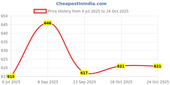 flipkart.com AKR 2000 Watts for Hair Styling with Cool and Hot Air (Black) Hair Dryer Price History Graph from 6 Jul 2025 to 22 Oct 2025
