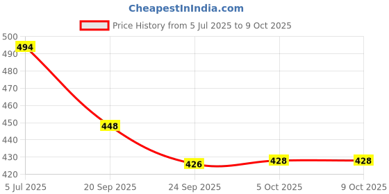 flipkart.com akr 25W LASER and TUBE Light Water Resistant Ultrabright Long Range Rechargeable Torch (Black : Rechargeable) Torch akr Price History Graph from 5 Jul 2025 to 8 Oct 2025
