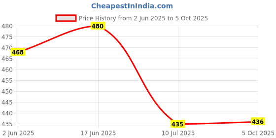 flipkart.com akr 25w Led Torch akr Price History Graph from 2 Jun 2025 to 5 Oct 2025