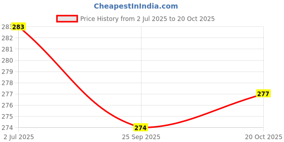 flipkart.com akr 30 Watt Adj Laser LED Head Lamp With Charger Torch akr Price History Graph from 2 Jul 2025 to 20 Oct 2025
