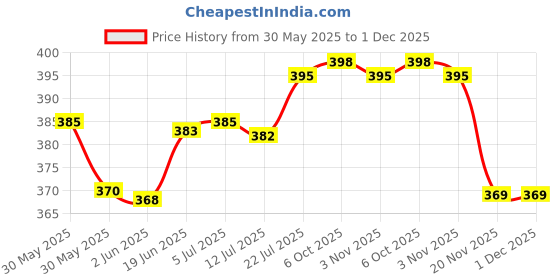 flipkart.com akr 360 Degree Flexible Neck, Touch Switch Rechargeable Eye Protection Desk Lamp Study Lamp akr Price History Graph from 30 May 2025 to 1 Dec 2025
