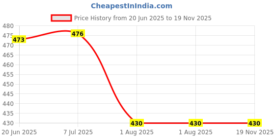 flipkart.com akr 40W Torch (Black, Red : Rechargeable) Torch akr Price History Graph from 20 Jun 2025 to 19 Nov 2025