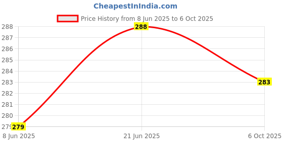 flipkart.com akr 4in1 Camera Design Lamp/ Sharpener/ Pen Stand With Multicolour Night Lamp Study Lamp akr Price History Graph from 8 Jun 2025 to 6 Oct 2025