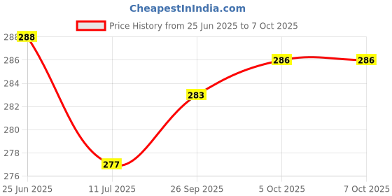 flipkart.com akr 4in1 Camera Shaped Rechargeable Lamp with Sharpener Pen Stand Mobile Stand Study Lamp akr Price History Graph from 25 Jun 2025 to 6 Oct 2025