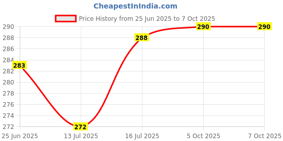 flipkart.com akr 4in1 Camera Shaped Rechargeable Lamp with Sharpener Pen Stand Mobile Stand Study Lamp akr Price History Graph from 25 Jun 2025 to 5 Oct 2025