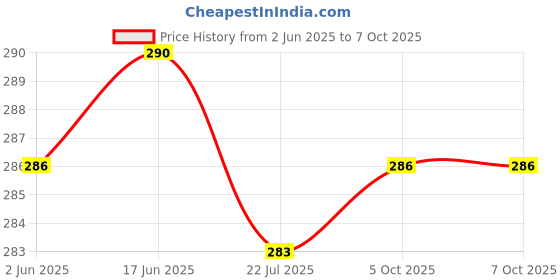 flipkart.com akr 4in1 Camera Shaped Rechargeable Lamp with Sharpener Pen Stand With Night Lamp Study Lamp akr Price History Graph from 2 Jun 2025 to 7 Oct 2025