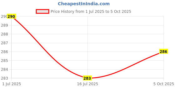 flipkart.com akr 4in1 Camera Style lamp Piggy Desk Lamp with Pencil Sharpener with night lamp Table Lamp akr Price History Graph from 1 Jul 2025 to 5 Oct 2025