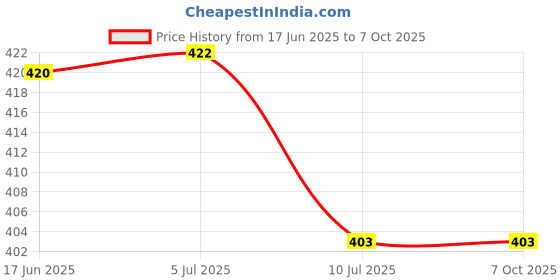 flipkart.com akr 860S RECHARGEABLE EMERGENCY LIGHT WITH SOLAR CHARGING Torch (Blue : Rechargeable) Torch akr Price History Graph from 17 Jun 2025 to 6 Oct 2025