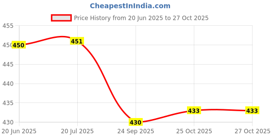 flipkart.com akr 9050 RECHARGEABLE FLASHLIGHT WITH DUAL LED BULBs Torch Torch Emergency Light 8 hrs Torch Emergency Light akr Price History Graph from 20 Jun 2025 to 26 Oct 2025