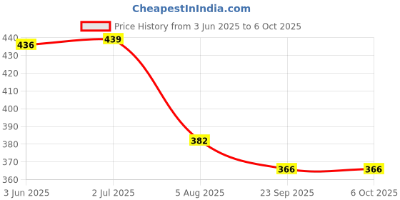 flipkart.com akr Adjustable Neck Red Glossy Table Lamp, Study Lamp Study Lamp akr Price History Graph from 3 Jun 2025 to 5 Oct 2025