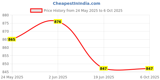 flipkart.com akr AKDP-7320 12 hrs Torch Emergency Light akr Price History Graph from 24 May 2025 to 5 Oct 2025