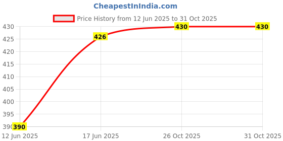 flipkart.com akr AKJY 90505 12 hrs Torch Emergency Light akr Price History Graph from 12 Jun 2025 to 31 Oct 2025