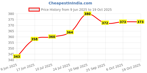 flipkart.com akr BPA FREE Healthy Life Lunch Container Plastic Bento 2 Containers Lunch Box akr Price History Graph from 9 Jun 2025 to 18 Oct 2025