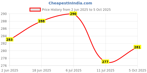 flipkart.com akr Camera Style Piggy Lamp With Sharpener Mobile stand Multicolour Night lamp Table Lamp akr Price History Graph from 2 Jun 2025 to 5 Oct 2025
