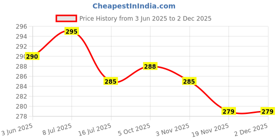flipkart.com akr Cartoon Pig LED Pen Holder Stand Pencil Sharpener Stationery Organiser for kids Table Lamp akr Price History Graph from 3 Jun 2025 to 2 Dec 2025