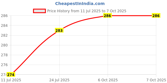 flipkart.com akr Cartoon Pig LED Pen Holder Stand with Pencil Sharpener with Mobile Holder Study Lamp akr Price History Graph from 11 Jul 2025 to 6 Oct 2025
