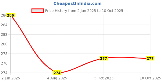 flipkart.com akr Children Eye Protection Reading 3 - Level Dimmer, USB Charging-SX2 Study Lamp Study Lamp akr Price History Graph from 2 Jun 2025 to 10 Oct 2025