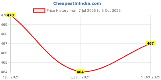 flipkart.com akr Children Eye Protection Student Study Reading Dimmer Led Table Lamp USB Charging Table Lamp akr Price History Graph from 7 Jul 2025 to 5 Oct 2025