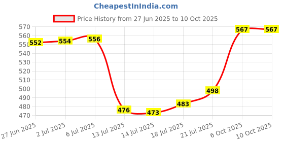 flipkart.com akr Desk lamp LED Touch On Off Switch Student Study Reading Dimmer Rechargeable Led Table Lamps Eye Protection Lamp+(Pen + Mobile + Drawer + Night Light)+ 2200mAh Rechargeable Battery Study Lamp (45 cm, White) Study Lamp akr Price History Graph from 27 Jun 2025 to 10 Oct 2025