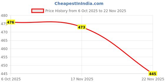 flipkart.com akr Desk Light with 3 Shades Touch Control Light and Mobile Holder Design Study Lamp Study Lamp (50 cm, White) Study Lamp akr Price History Graph from 6 Oct 2025 to 17 Nov 2025