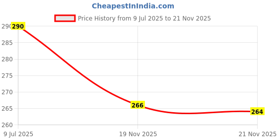 flipkart.com akr Fashion Table lamp Flexible Neck LED Reading Eye Study Lamp (30 cm, White) Study Lamp akr Price History Graph from 9 Jul 2025 to 19 Nov 2025