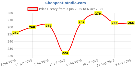 flipkart.com akr Flexi Swan Lamp with touch sensor RECHARGEABLE battery Study Lamp (40 cm, White) Study Lamp akr Price History Graph from 3 Jun 2025 to 6 Oct 2025