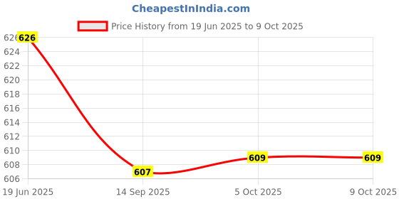 flipkart.com akr Flexible Gooseneck Eye-Caring 3 Lighting Mode With Night Light, Mini TV Design Study Lamp akr Price History Graph from 19 Jun 2025 to 9 Oct 2025