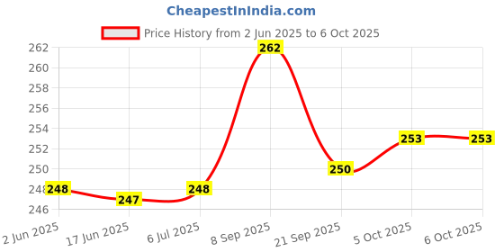 flipkart.com akr Home Emergency Torch Light Rechargeable with Back Light Lamp Long Range Power 8 hrs Torch Emergency Light akr Price History Graph from 2 Jun 2025 to 5 Oct 2025