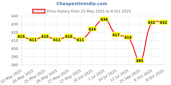 flipkart.com akr Home Solar Emergency Light 4 Side Tube with Extra Bright Lantern Emergency Light Torch akr Price History Graph from 22 May 2025 to 6 Oct 2025