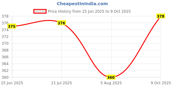 flipkart.com akr Kids Square Bento Lunch Box Plastic Food Container 4 side Lock Lunch Box 2 Containers Lunch Box akr Price History Graph from 25 Jun 2025 to 9 Oct 2025