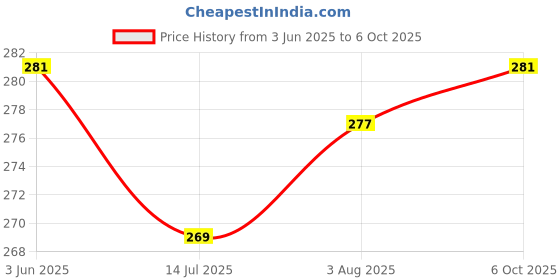 flipkart.com akr Lamp Led Light For Study Office Bedroom Rechargeable Table Lamp Study Lamp akr Price History Graph from 3 Jun 2025 to 6 Oct 2025